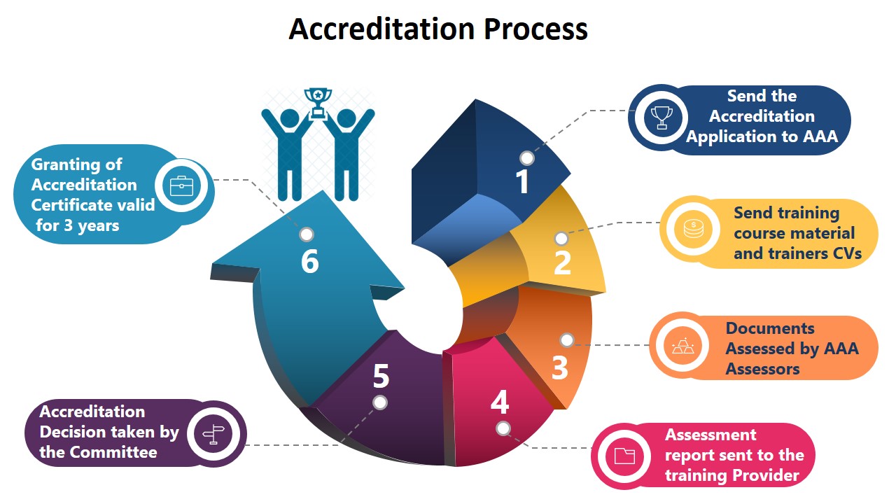 Training Courses Accreditation